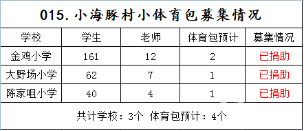 【015.村小体育包】3所山村学校募集4个体育包（已完成） - 中华支教与助学信息中心 - 912d1ed5c0f8fd5465e7354840d023f.png