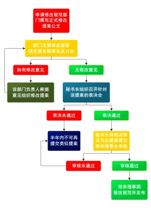 【cta全体】工作规范修改指导纲要 - 中华支教与助学信息中心 - 规范修改流程04.jpg