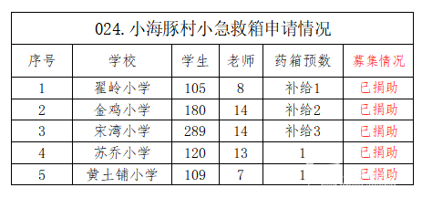 【024.村小急救箱】5所山村学校募集8个急救箱（已结束） - 中华支教与助学信息中心 - 024反馈表格.png