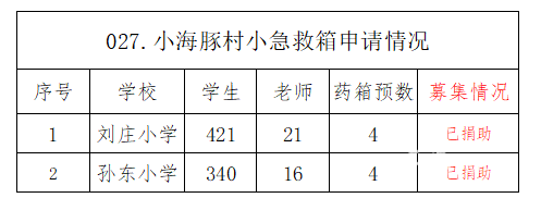 【027.村小急救箱】2所山村学校募集8个急救箱（已结束） - 中华支教与助学信息中心 - 027申请情况结束.png