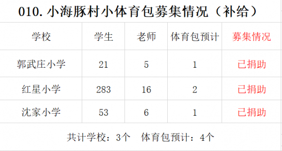 【010.村小体育包】3所山村学校募集4个体育包（已完成） - 中华支教与助学信息中心 - yaqf}jd3$~5}vs(y7xb6fcu.png