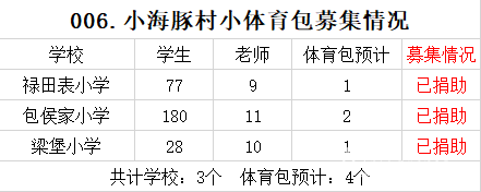 【006.村小体育包】3所山村学校募集4个体育包（已完成） - 中华支教与助学信息中心 - ab754a6853bf411347919130ec31e58.png