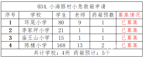 【034.村小急救箱】4所山村学校募集5个急救箱（已结束） - 中华支教与助学信息中心 - 企业微信截图_16480923308073.png