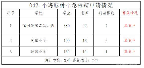 【042.村小急救箱】3所山村学校募集7个急救箱（募集中） - 中华支教与助学信息中心 - 111.png